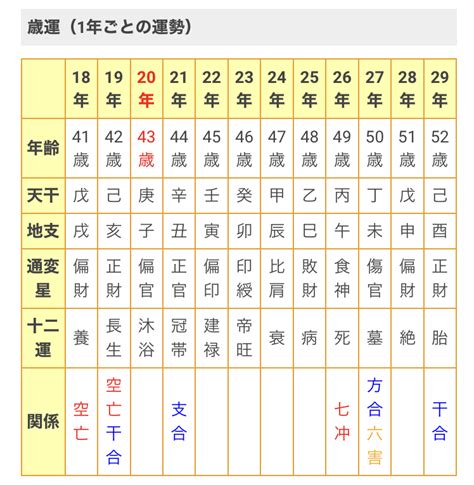 十年大運正官|【四柱推命｜運気】大運について、一番わかりやすく解説します